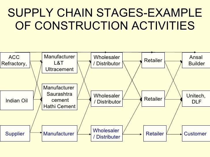 Supply Chain Strategies for Emerging Construction Firms